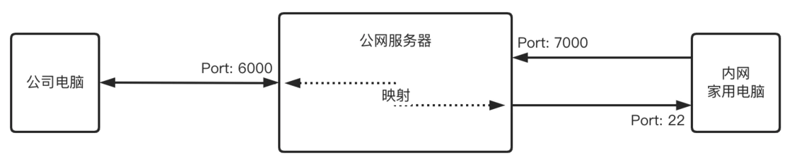 简单几步实现内网穿透