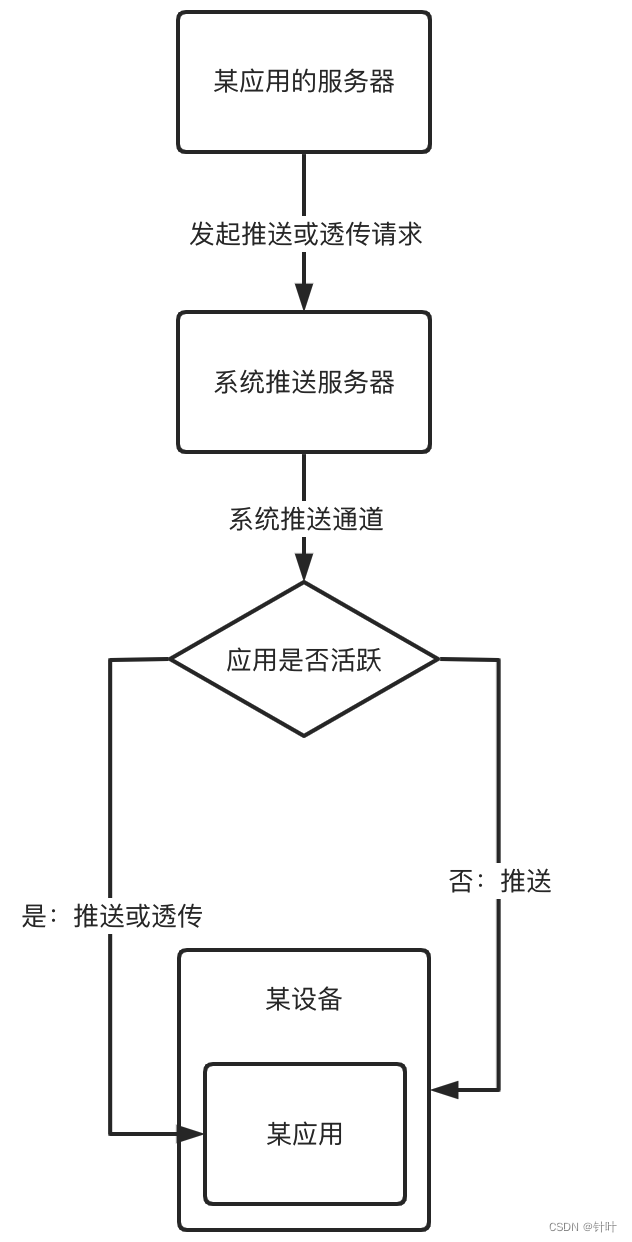 谁家推送服务限制最严格